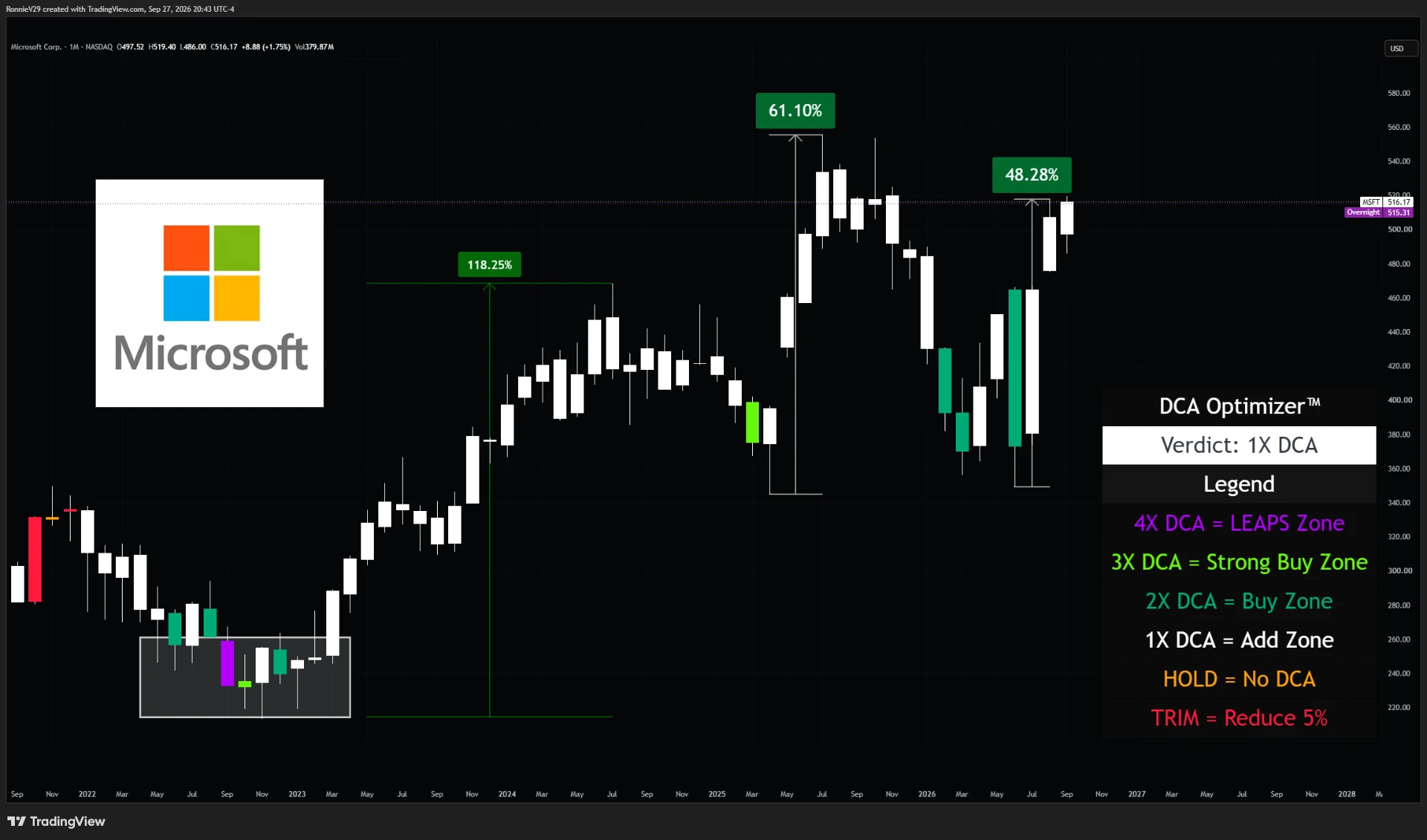 Real TradingView chart of Microsoft (monthly) with the DCA Optimizer indicator and its legend