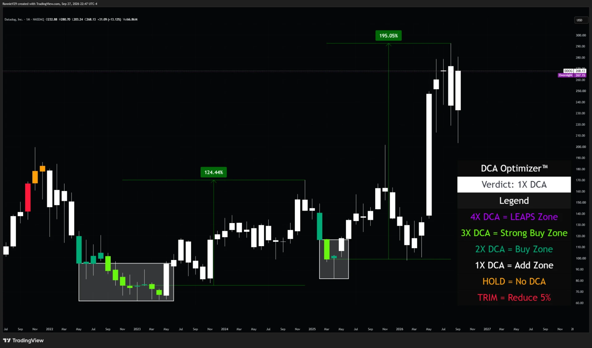 DCA Optimizer applied to a monthly Datadog (DDOG) TradingView chart