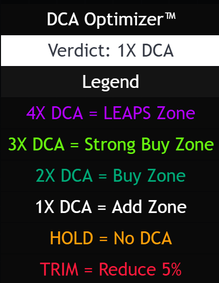 DCA Optimizer legend panel as it appears on the chart